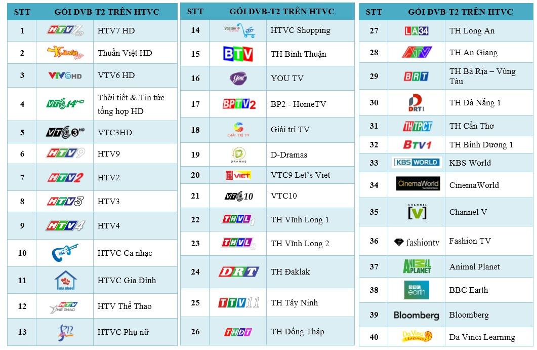 Danh mục kênh Gói DVB-T2 trên HTVC
