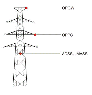 Vị trí cáp OPGW trên đường điện lực