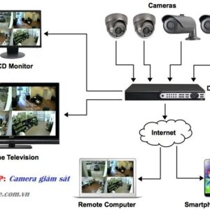 CCTV là gì? Hệ thống Camera giám sát gồm những gì?
